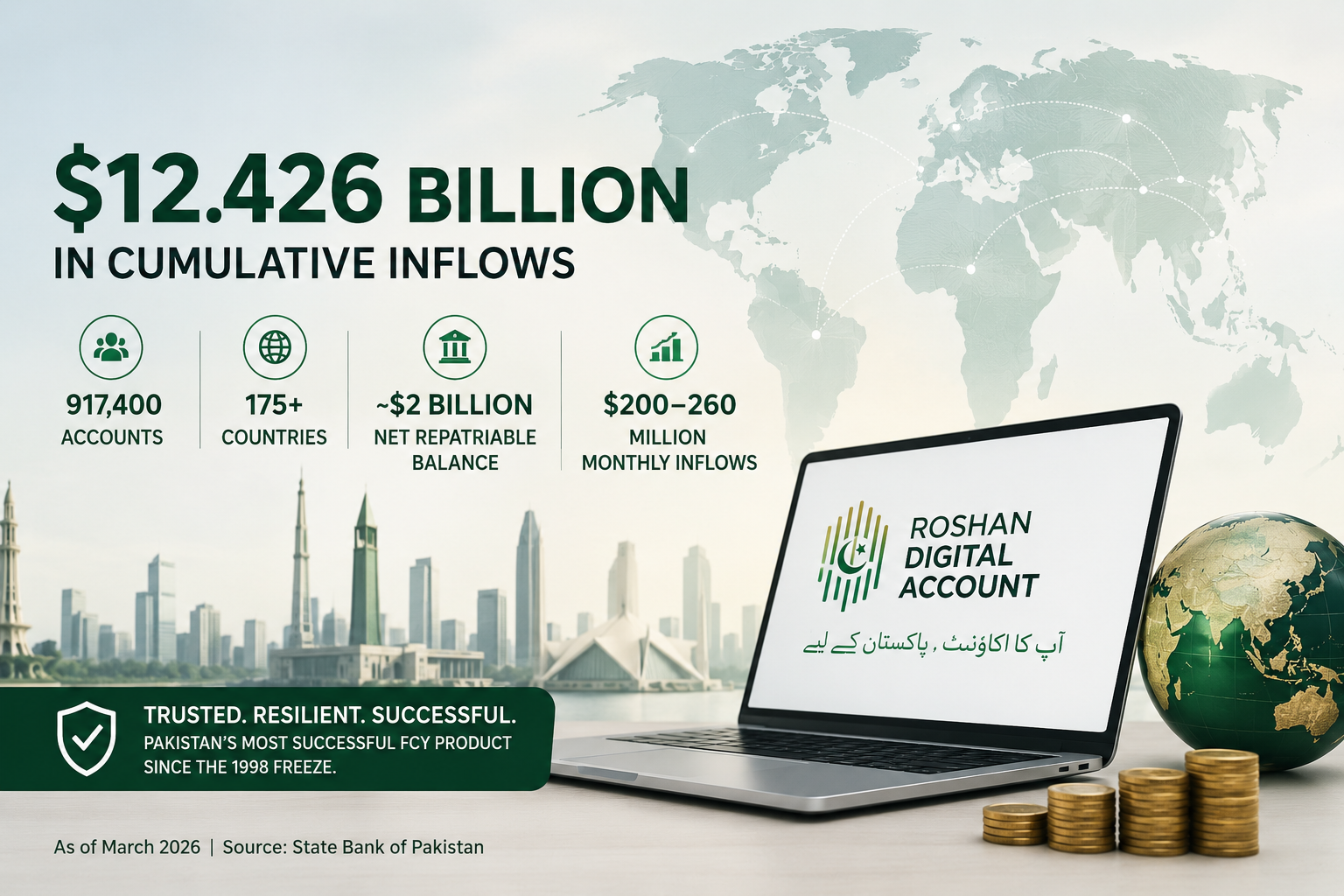 Roshan Digital Account $12.426 Billion Accumulated March 2026 | Asad ...