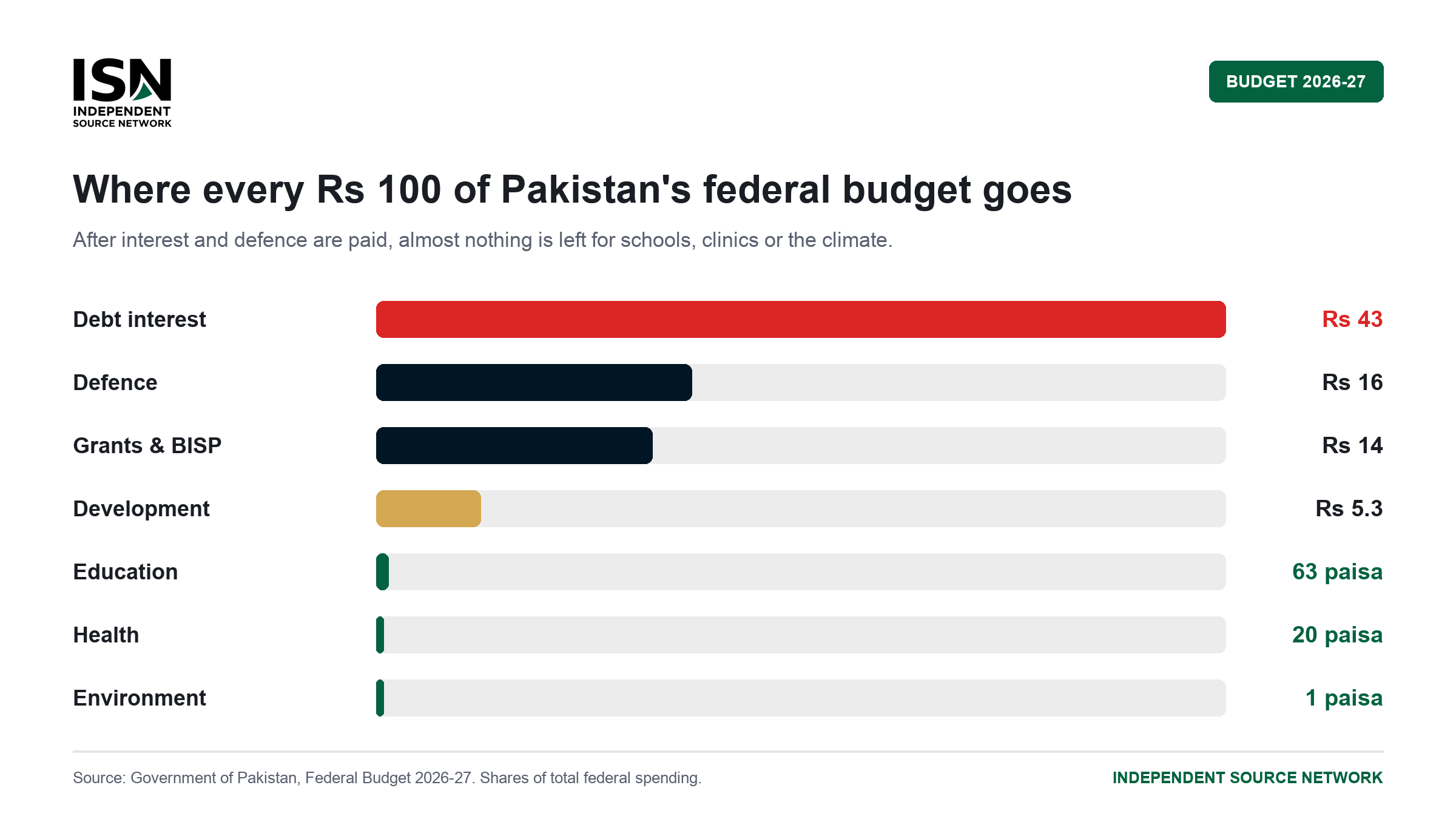 Bar chart of Pakistan's 2026-27 federal budget: of every Rs 100, debt interest takes Rs 43, defence Rs 16, grants and BISP Rs 14, development Rs 5.3, while education gets 63 paisa, health 20 paisa and the environment 1 paisa.
