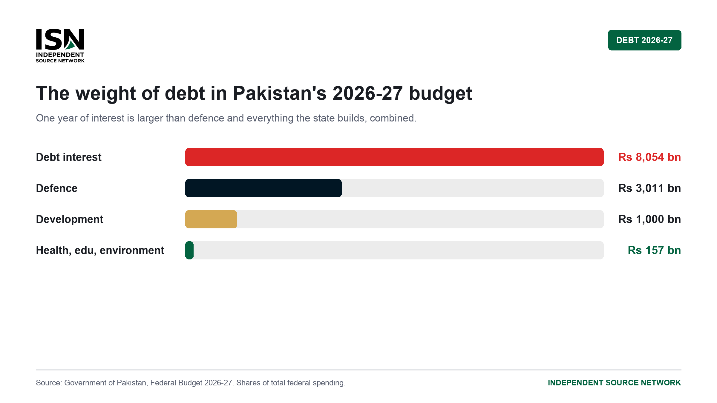 Bar chart showing Pakistan's 2026-27 debt interest of Rs 8,054 billion dwarfing defence (Rs 3,011 billion), development (Rs 1,000 billion) and combined health, education and environment spending (Rs 157 billion).