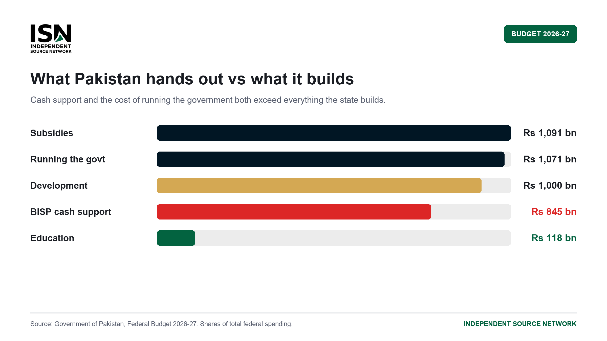 Bar chart of Pakistan's 2026-27 budget showing subsidies (Rs 1,091 billion), running the government (Rs 1,071 billion) and BISP cash support (Rs 845 billion) all at or above the development budget (Rs 1,000 billion), while education gets Rs 118 billion.
