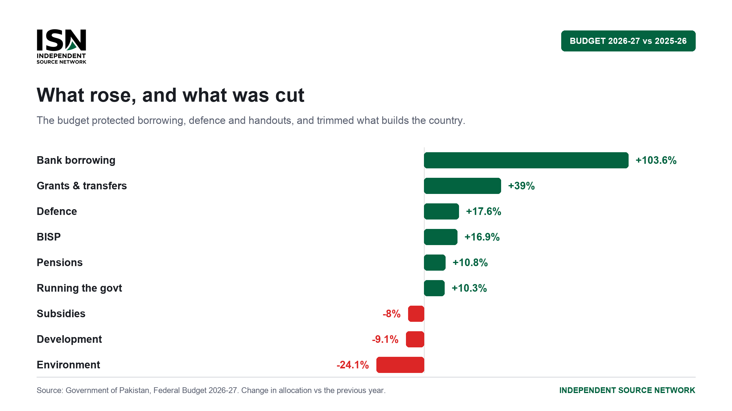 Diverging bar chart of year-on-year change in Pakistan's 2026-27 budget: bank borrowing up 103.6 percent, grants up 39 percent, defence up 17.6 percent and BISP up 16.9 percent, while development fell 9.1 percent and the environment fell 24.1 percent.