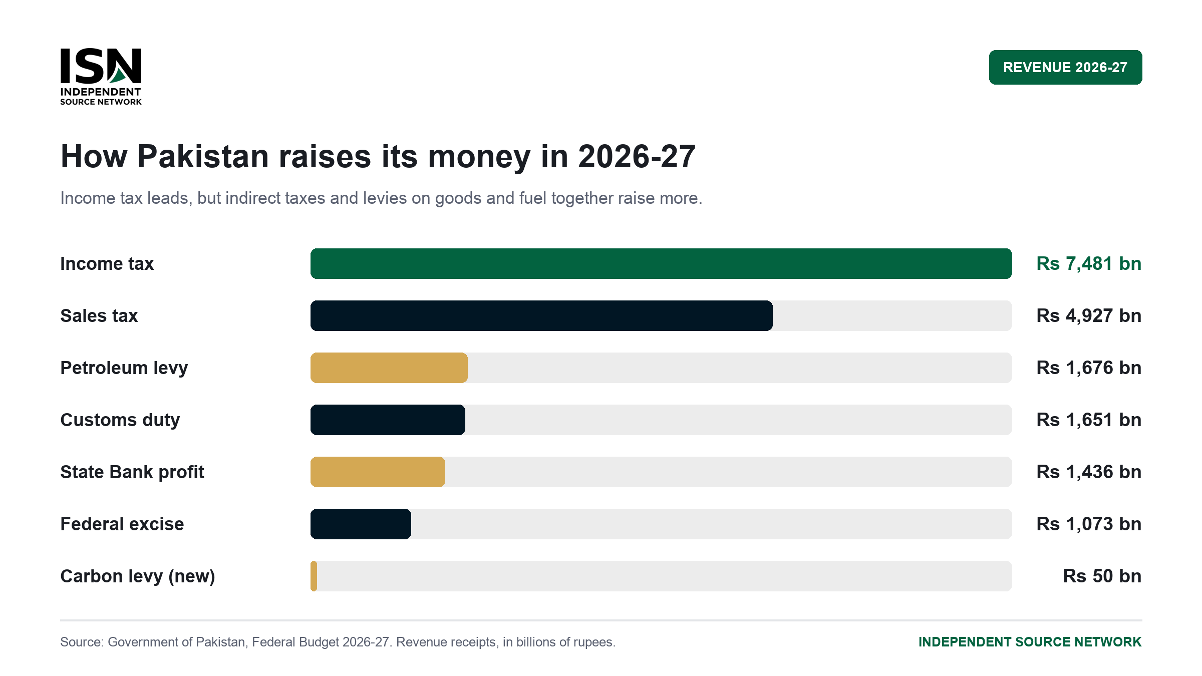 Bar chart of how Pakistan raises its money in 2026-27: income tax Rs 7,481 billion, sales tax Rs 4,927 billion, petroleum levy Rs 1,676 billion, customs Rs 1,651 billion, State Bank profit Rs 1,436 billion, federal excise Rs 1,073 billion, and a new carbon levy of Rs 50 billion.