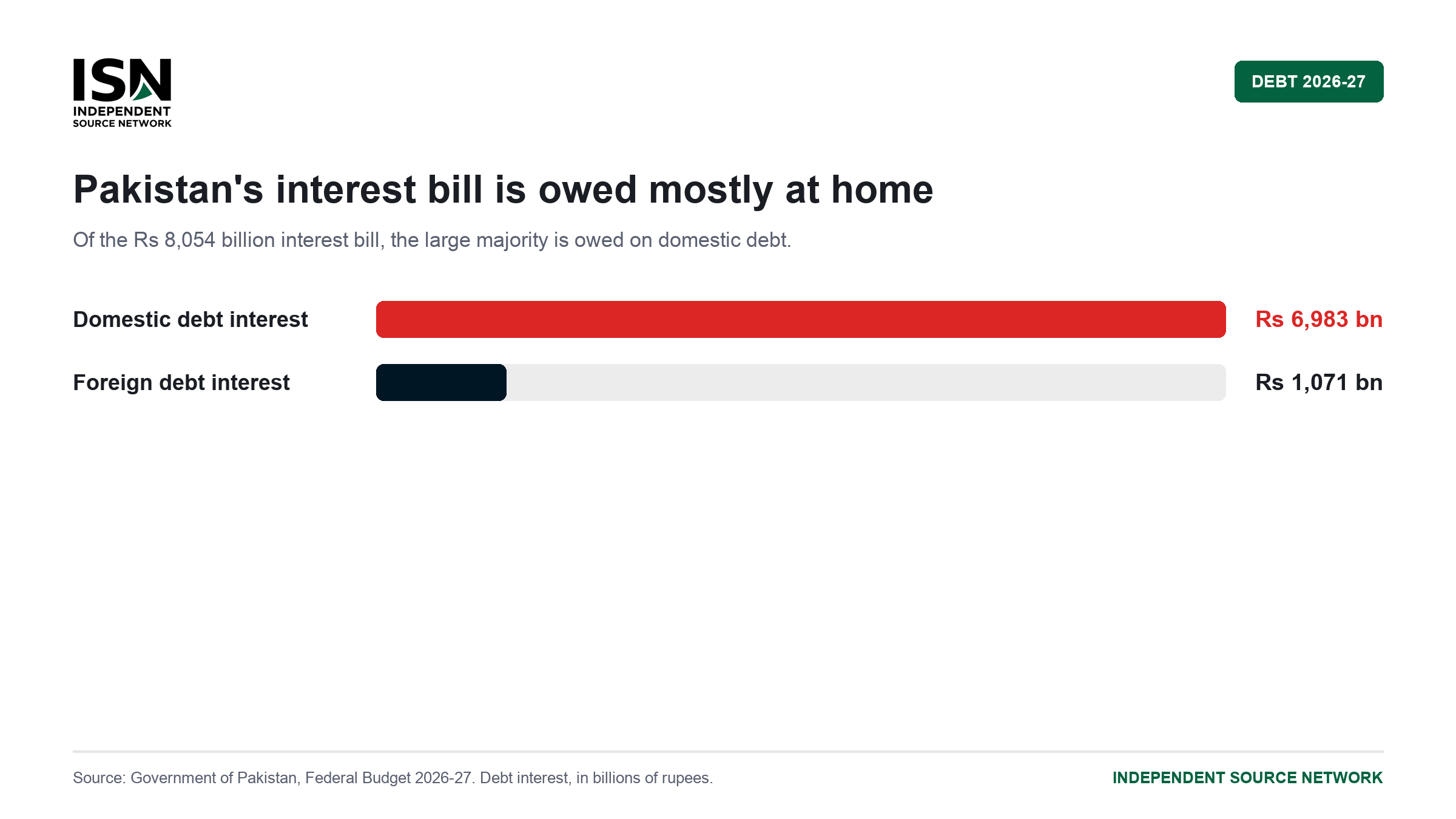 Bar chart showing Pakistan's 2026-27 interest bill is owed mostly at home: about Rs 6,983 billion on domestic debt versus about Rs 1,071 billion on foreign debt.